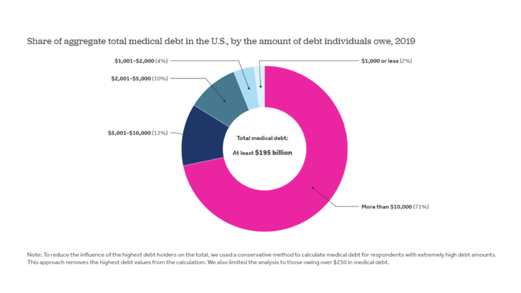 chart showing share of aggregate total medical debt in the US