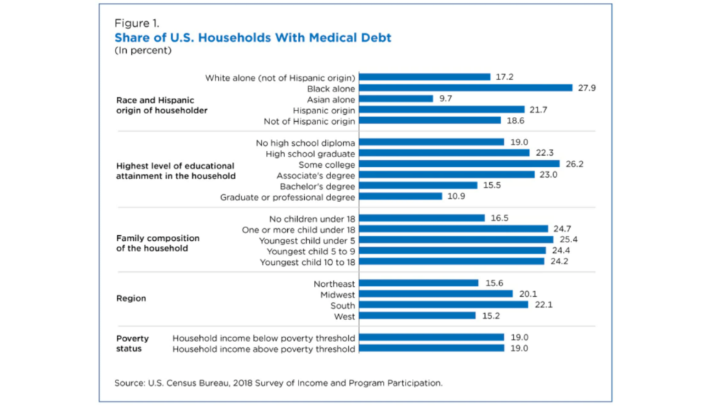 share of US households with medical debt graphic