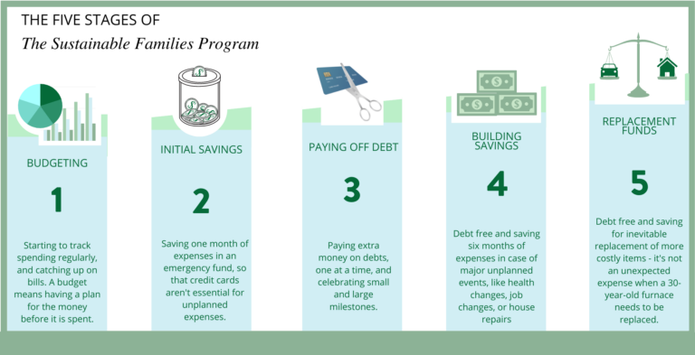 the Five Stages of the sustainable families program