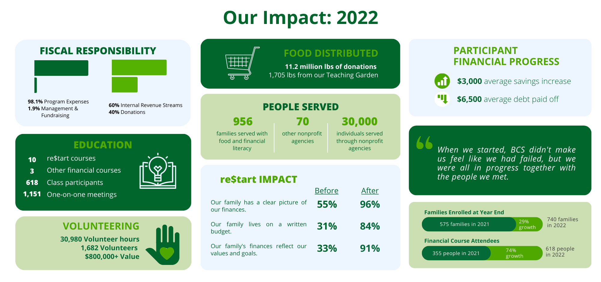 our impact for 2022 website graphic